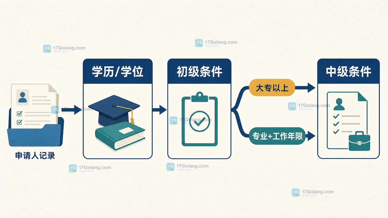 银行从业资格考试报名条件怎么查：学历、工作经验与科目选择