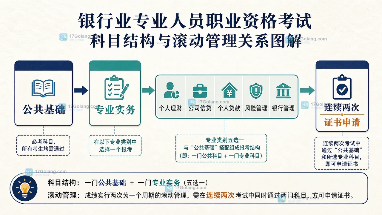 银行从业资格考试公共基础科目与专业类别及两次考试滚动管理关系