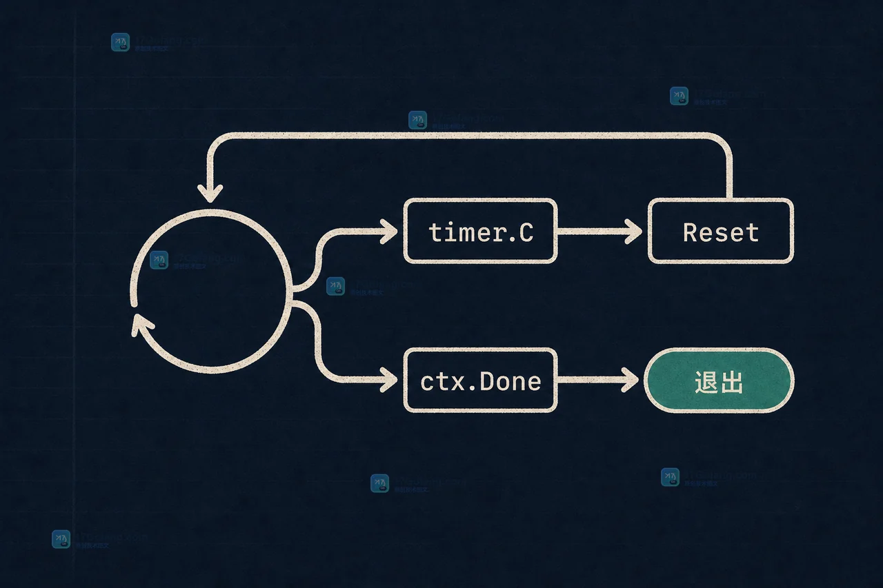 Go 定时器 Reset 后为何还会收到旧信号：Timer 通道消费与循环退出