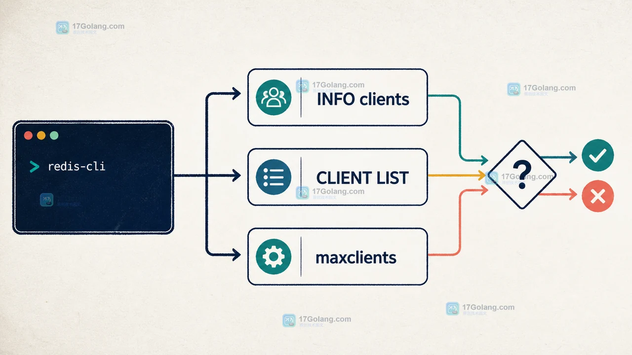 Redis 连接数突然打满怎么查：maxclients、连接池泄漏与分时恢复