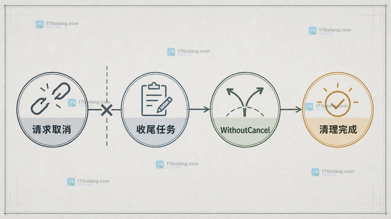 Go context.WithoutCancel 怎么保留收尾任务：请求取消与后台清理的边界