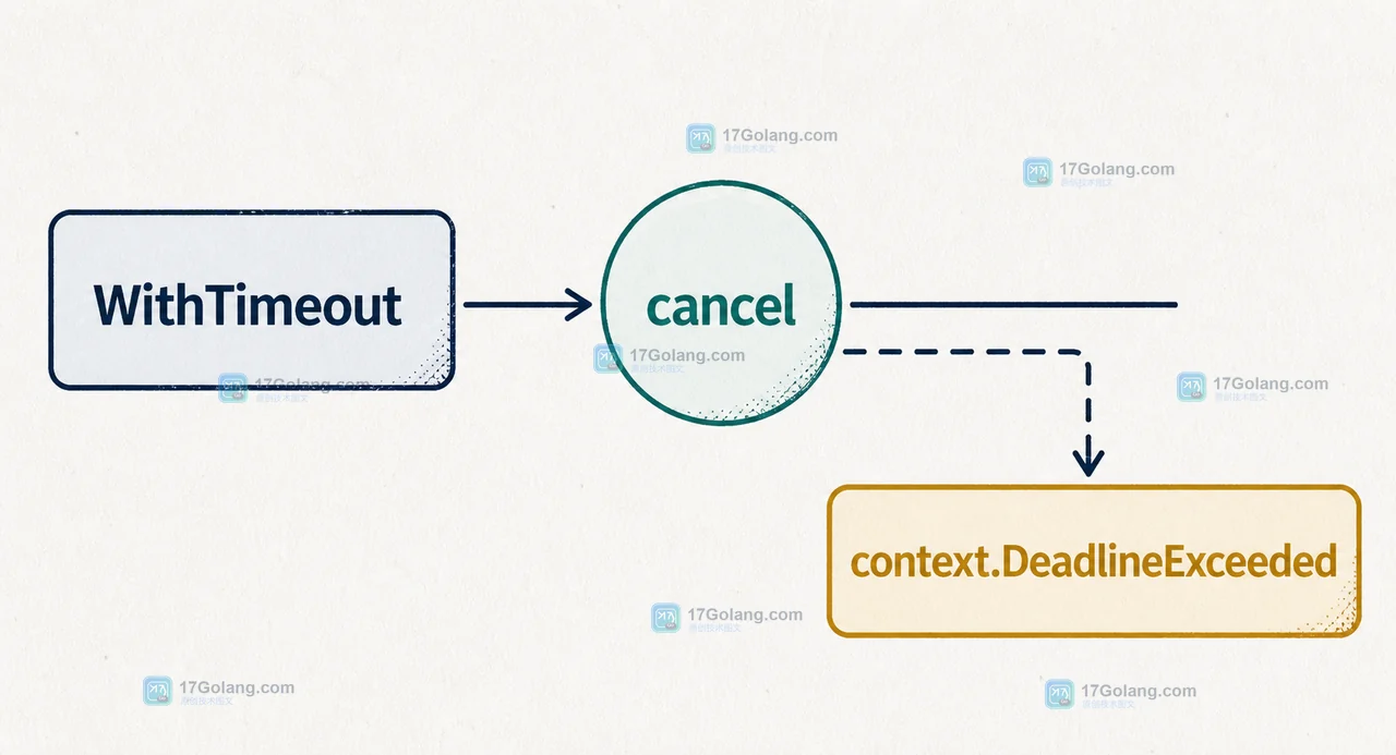Go 的 context.WithTimeout 为什么提前结束：父子截止时间与取消传播