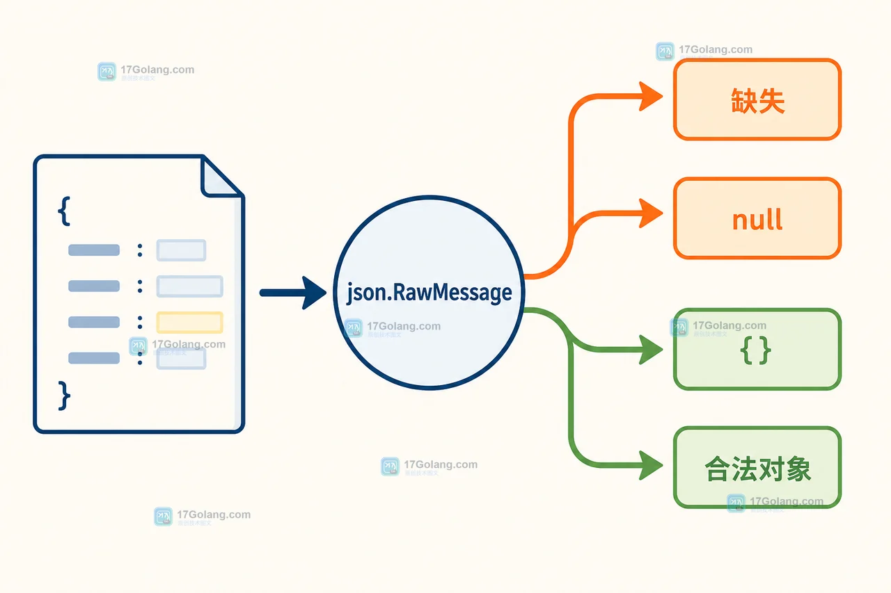 大模型工具调用参数为空怎么办：Go 用 json.RawMessage 区分缺失与 null