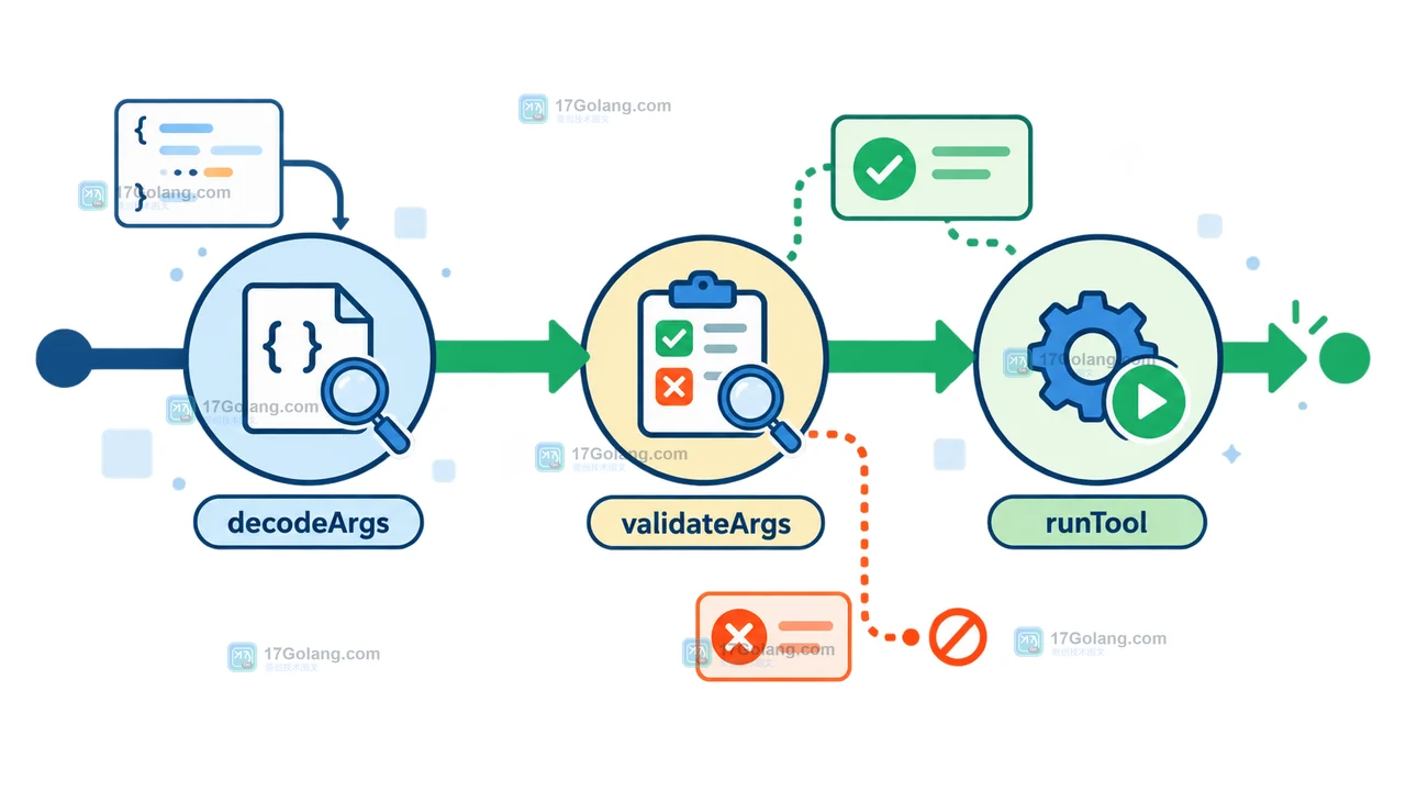 Go 工具调用从 decodeArgs 到 validateArgs 再到 runTool 的真实调用链