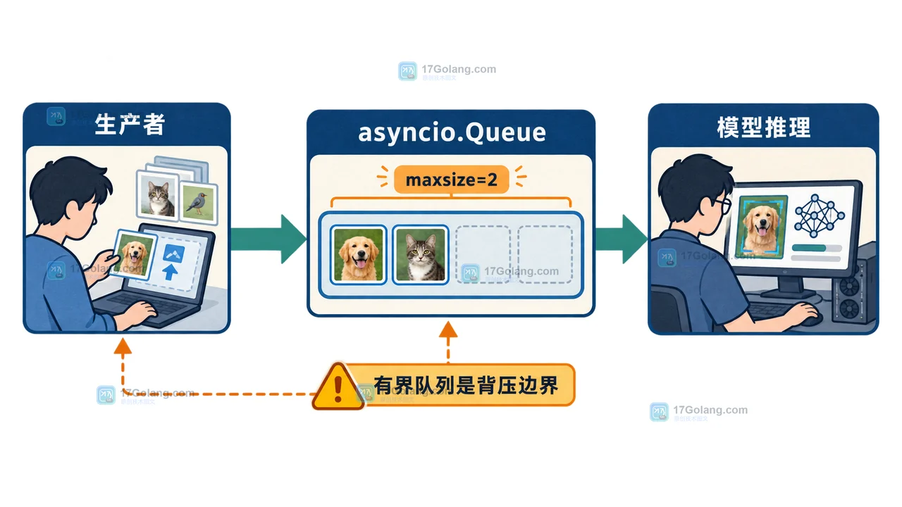 Python asyncio.Queue 与本地模型推理的调用链:生产者进入有界队列后由模型推理 worker 取出处理