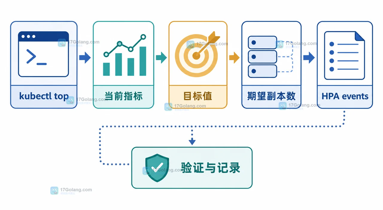 Kubernetes 1.37 Metrics API 晋级稳定：kubectl top 与自动扩缩容如何评估