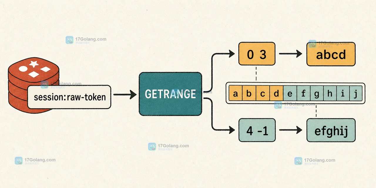 Redis GETRANGE 怎么截取二进制字段：字节下标、负数边界与返回值核对
