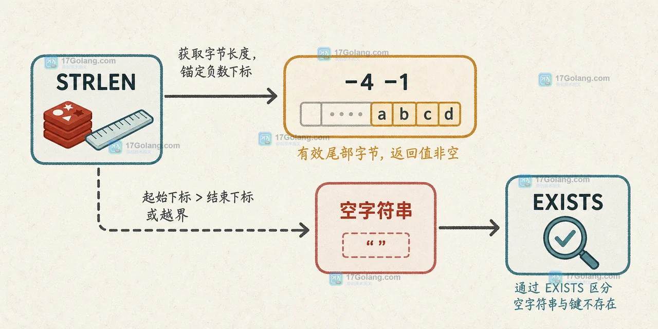 Redis GETRANGE 负数下标与越界边界:STRLEN 校验后区分空字符串和键不存在