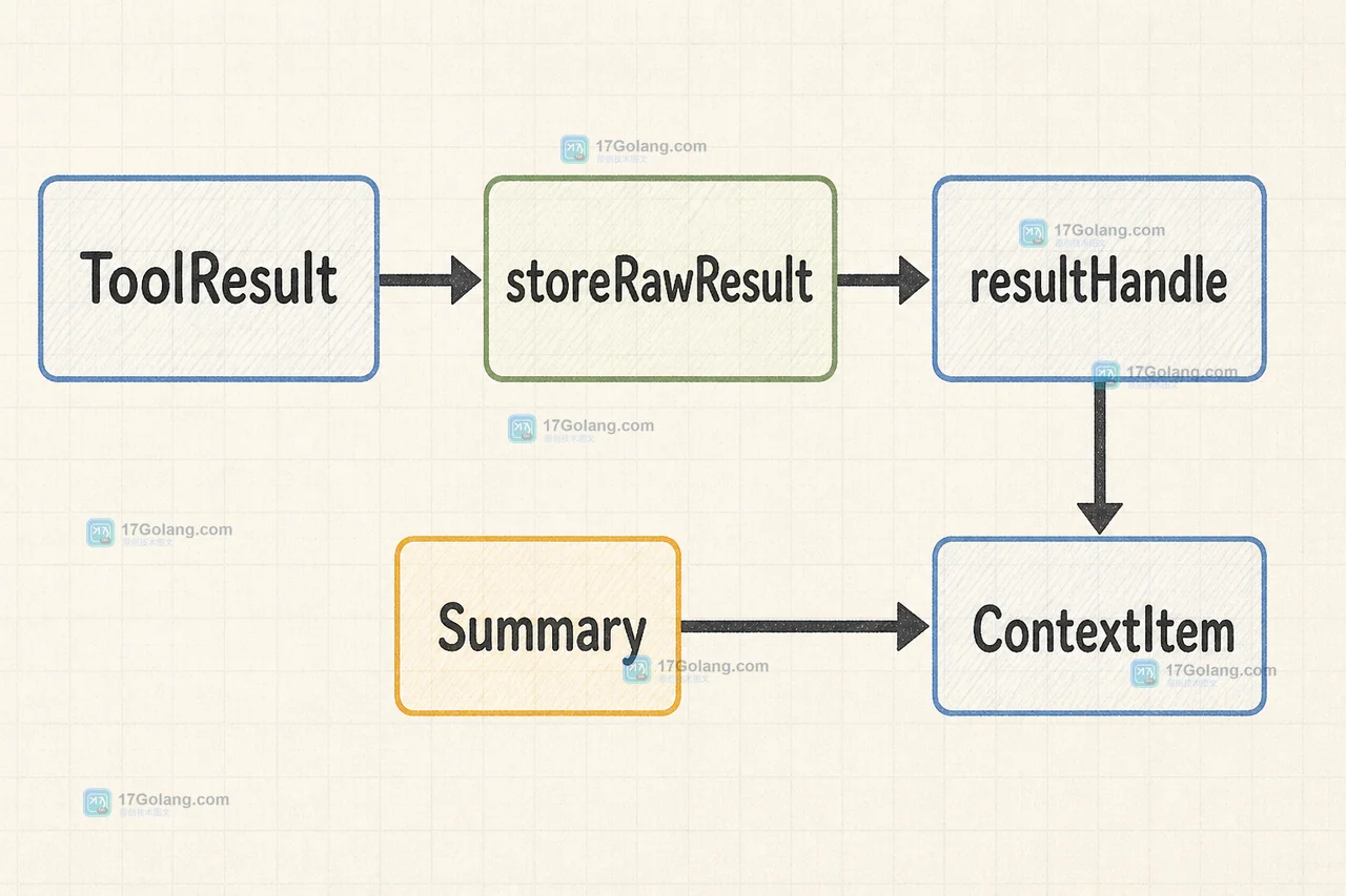 ToolResult 经过 storeRawResult 生成 resultHandle,再把摘要和句柄写入 ContextItem 的数据流