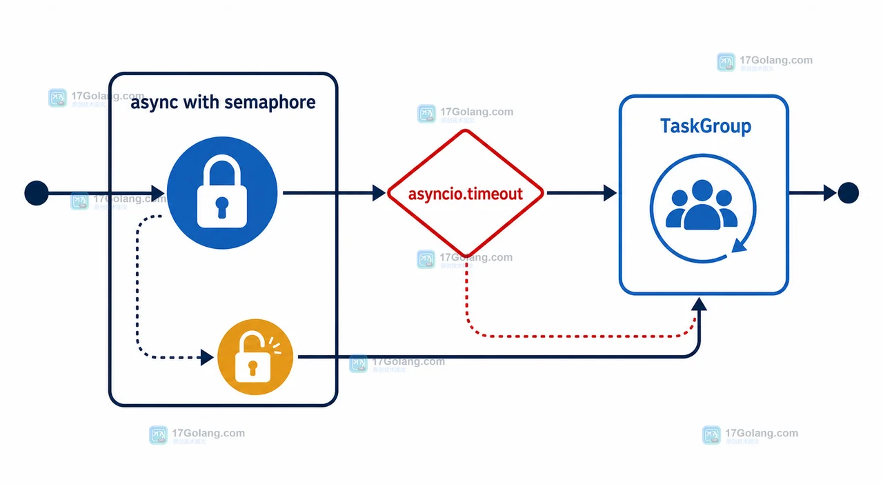 Python asyncio.Semaphore 控制多模型并发：避免推理请求同时打满显存