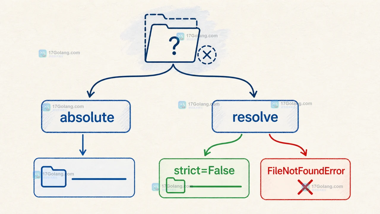 Python pathlib 的 resolve 与 absolute 有什么区别：软链接路径和文件存在性怎么判断