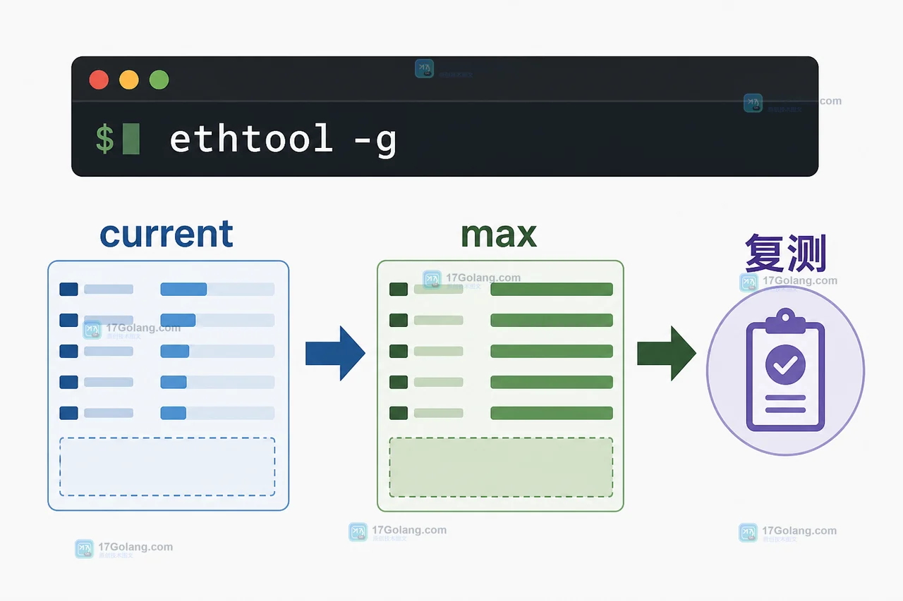 Linux ethtool 怎么判断网卡丢包发生在哪一层：ring 参数、统计计数与复测