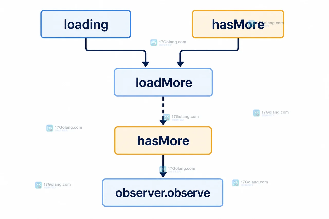 前端长列表由 loading 和 hasMore 共同保护 loadMore 请求并在完成后恢复 sentinel 观察