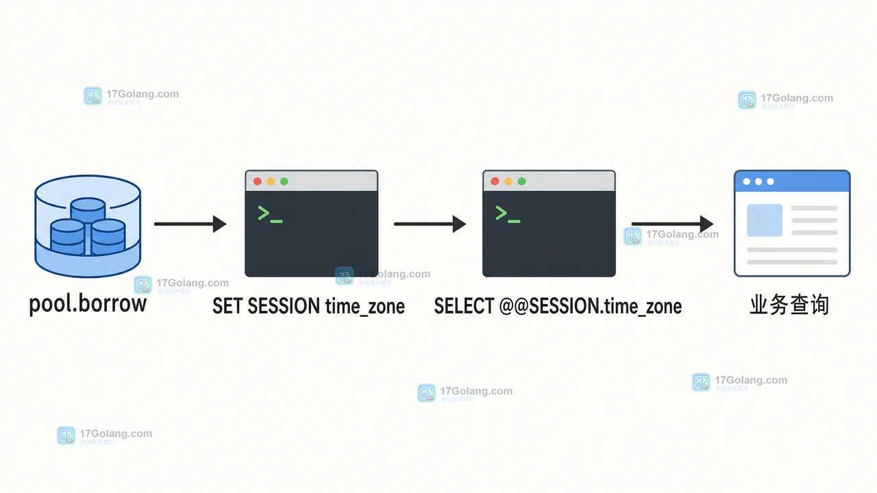 MySQL 连接池为什么会拿到旧会话变量：SESSION 状态、复用边界与初始化校验