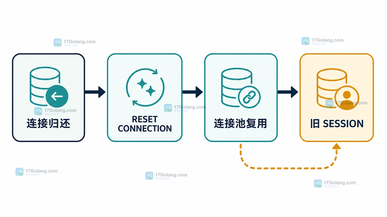 连接归还、RESET CONNECTION、连接池复用和旧 SESSION 风险分支