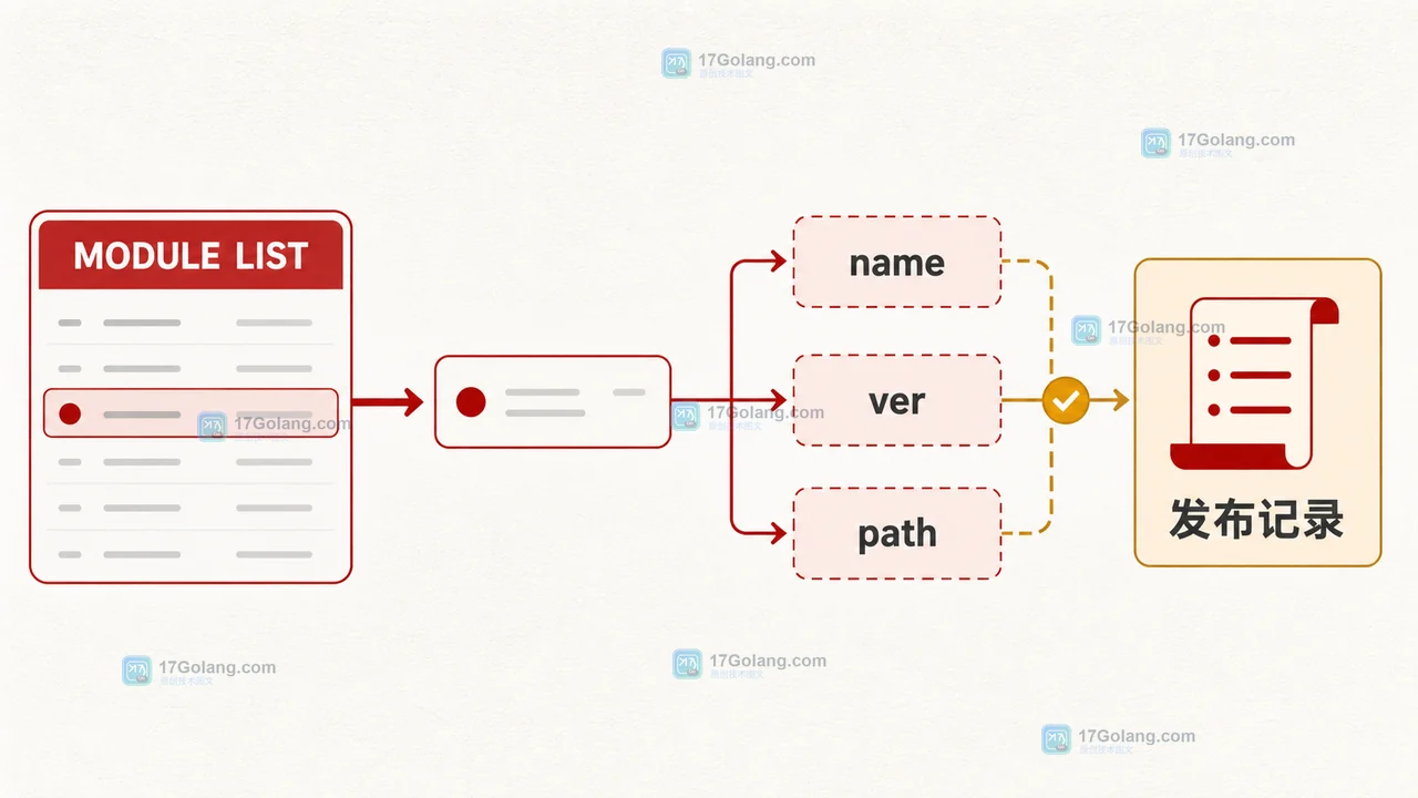 Redis MODULE LIST 怎么核对扩展模块：版本字段、加载状态与线上风险