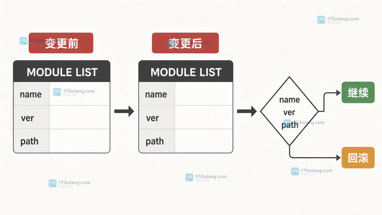 Redis MODULE LIST 在变更前后核对模块名版本路径并决定继续或回滚