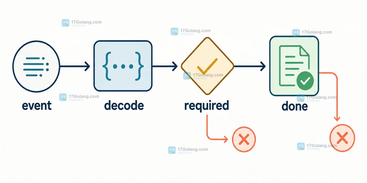 AI 流式事件经过 event、decode、required 检查后到达 done 完成状态的二维决策路径插画