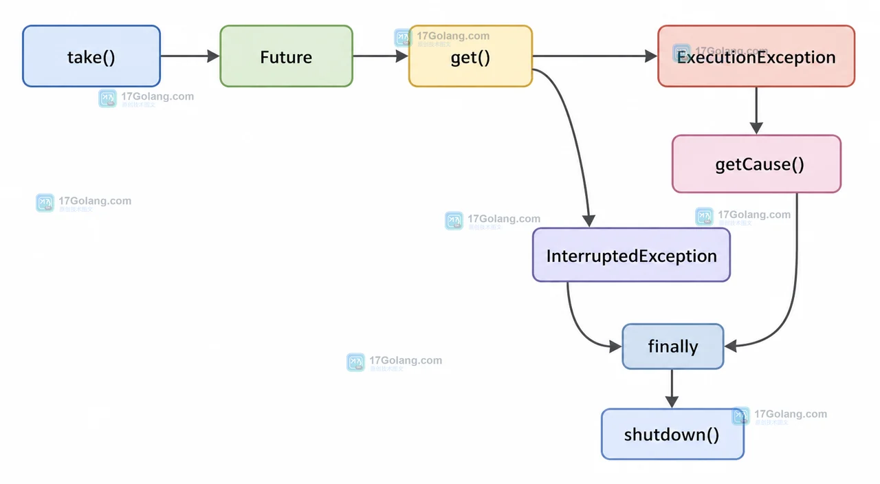 Java 任务完成队列如何按完成顺序收集结果：异常传播与关闭线程池
