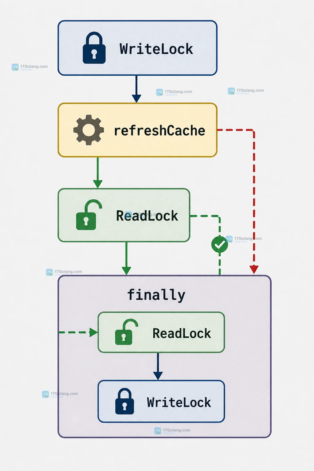 Java ReentrantReadWriteLock 如何安全降级写锁：读锁接管、异常路径与释放顺序