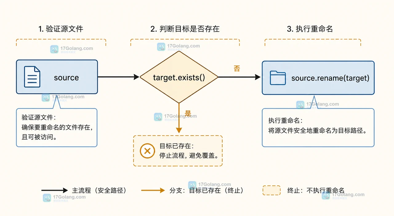 Python pathlib.Path.rename 遇到同名文件怎么安全改名：跨平台覆盖边界与回滚检查