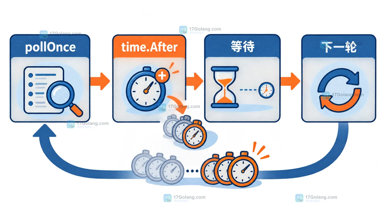 Go 问答：time.After 放进循环为什么会让定时任务越积越多