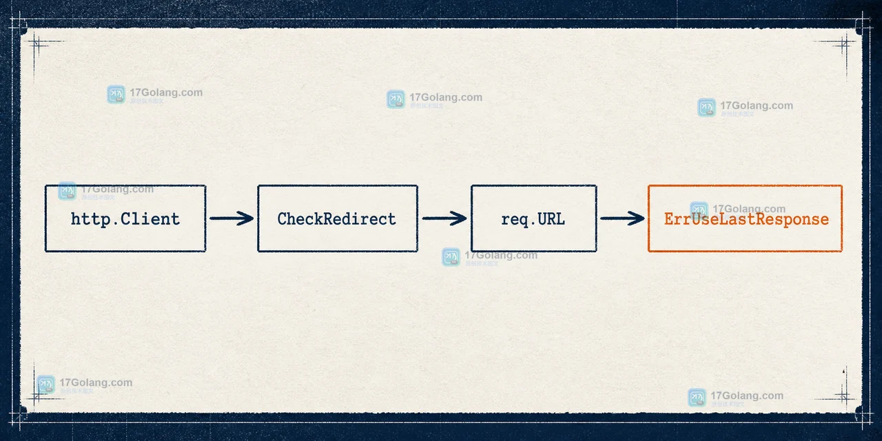 Go http.Client 的 CheckRedirect 为什么会丢失请求：重定向策略、Header 继承与错误返回