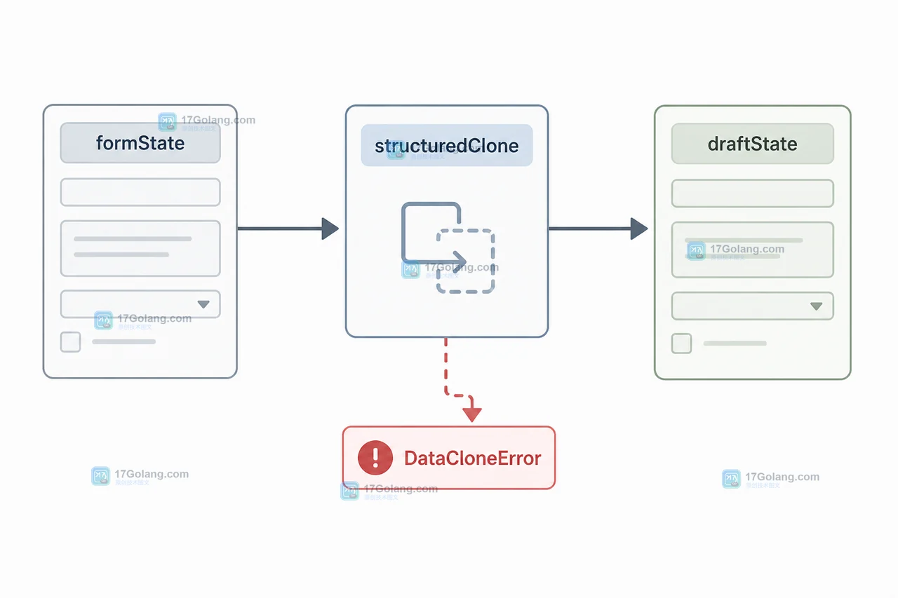 formState 经 structuredClone 生成 draftState,并在 DataCloneError 分支停止的表单草稿数据流图