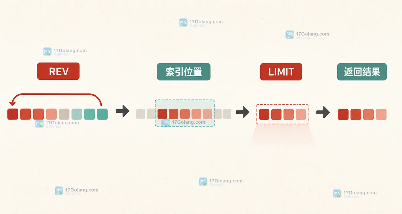 Redis ZRANGE 返回结果不对怎么查：WITHSCORES、REV 与分页边界