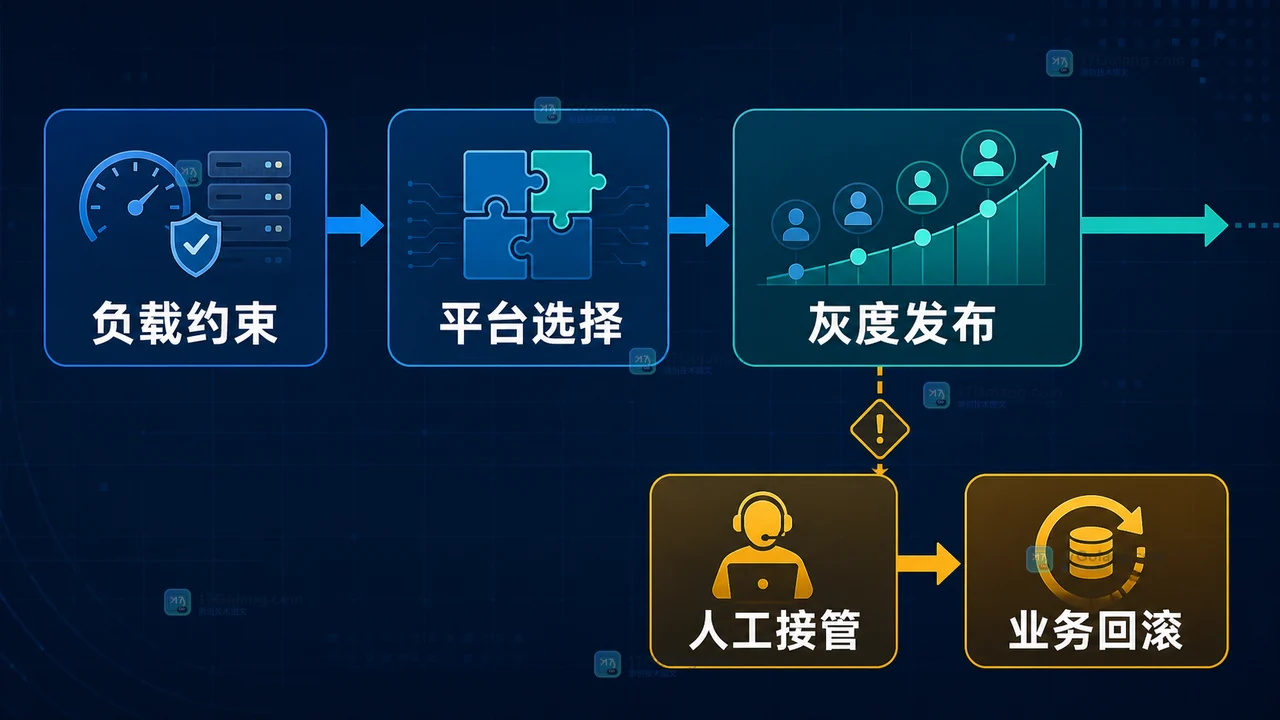 企业Agent跨云发布决策路径：负载约束进入平台选择，失败时回到人工接管