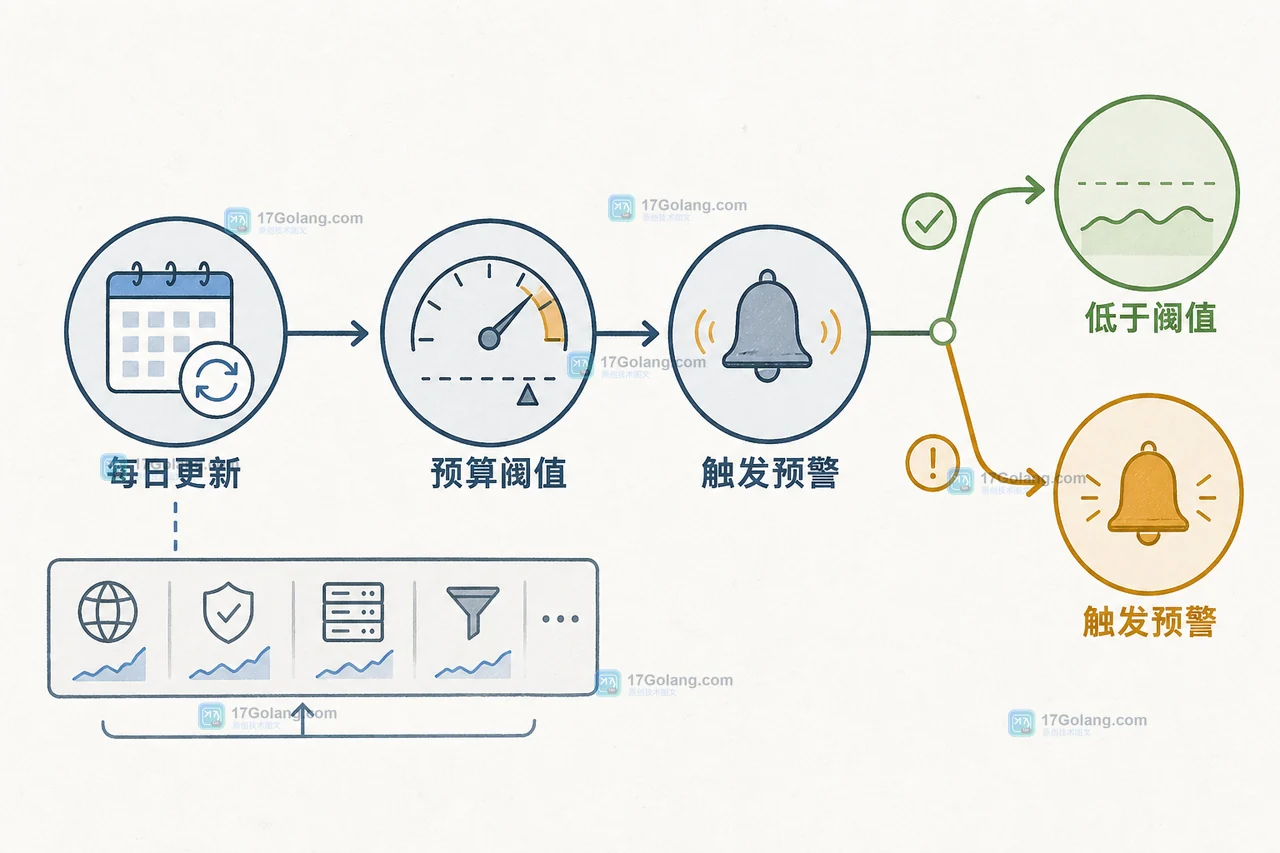 Cloudflare Billable Usage API 怎么看开发者成本：程序化用量核对与预算预警