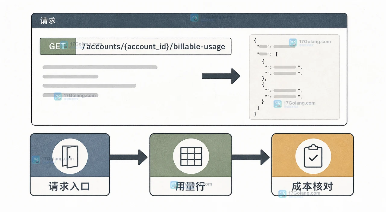 Cloudflare Billable Usage API 从请求入口进入按产品用量行再到成本核对的二维工程示意图