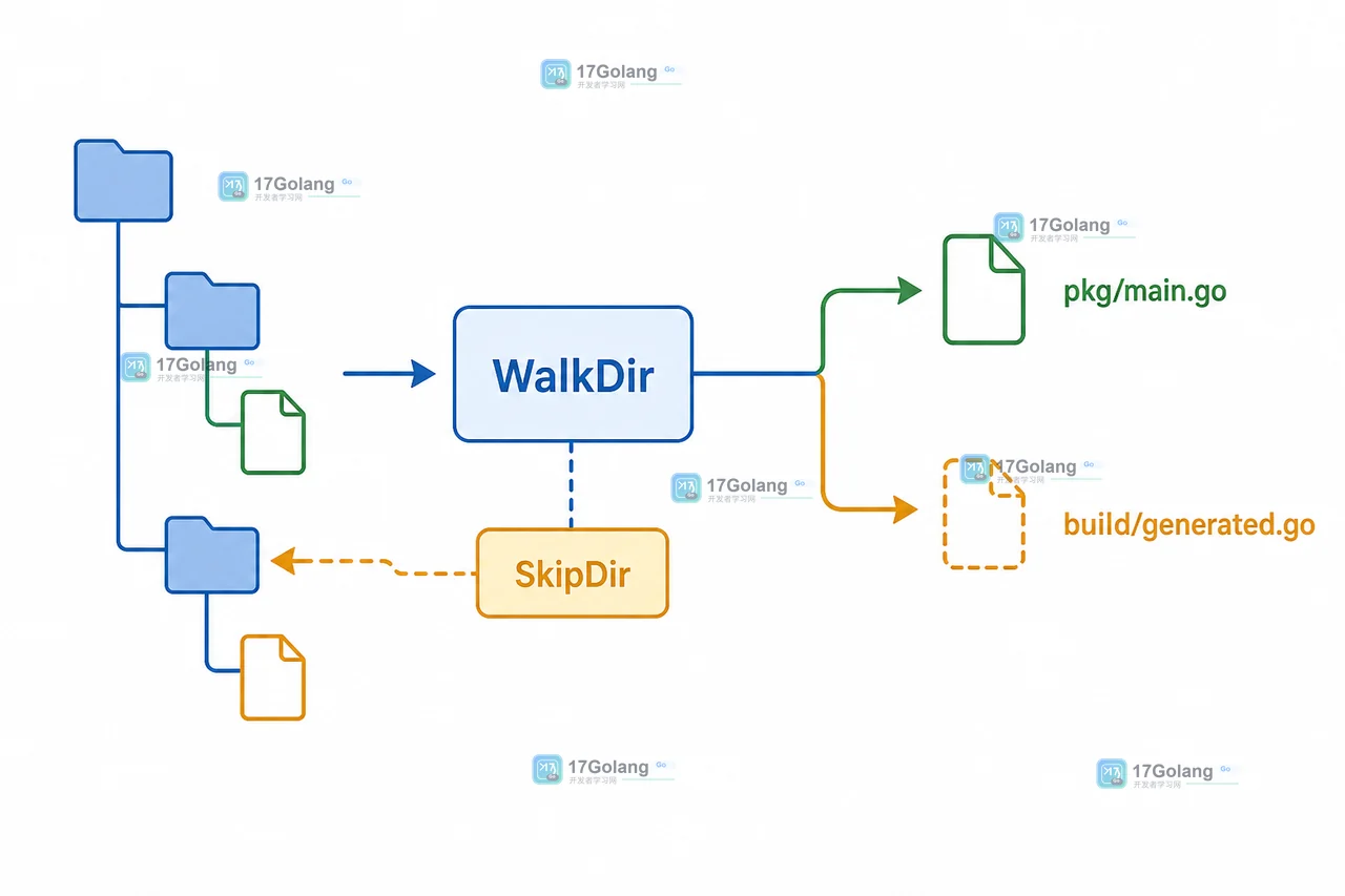 Go filepath.WalkDir 如何跳过隐藏目录：SkipDir、DirEntry 与遍历剪枝