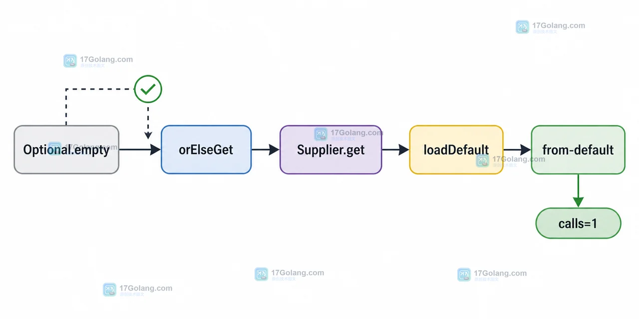 Java Optional.empty 到 orElseGet 的判空分支:Supplier.get 调用 loadDefault 后返回 from-default