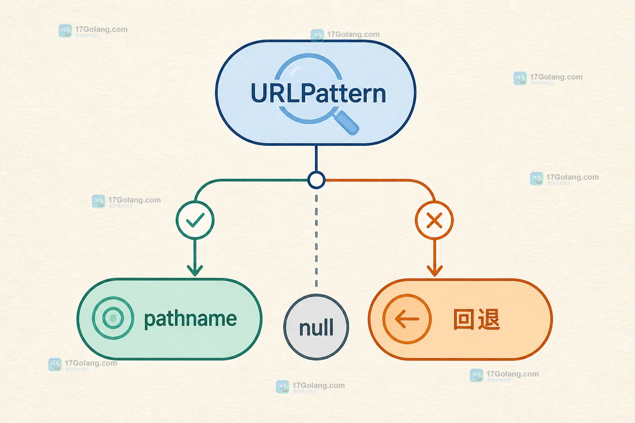 JavaScript URLPattern 如何匹配嵌套路由：groups、test 与降级边界