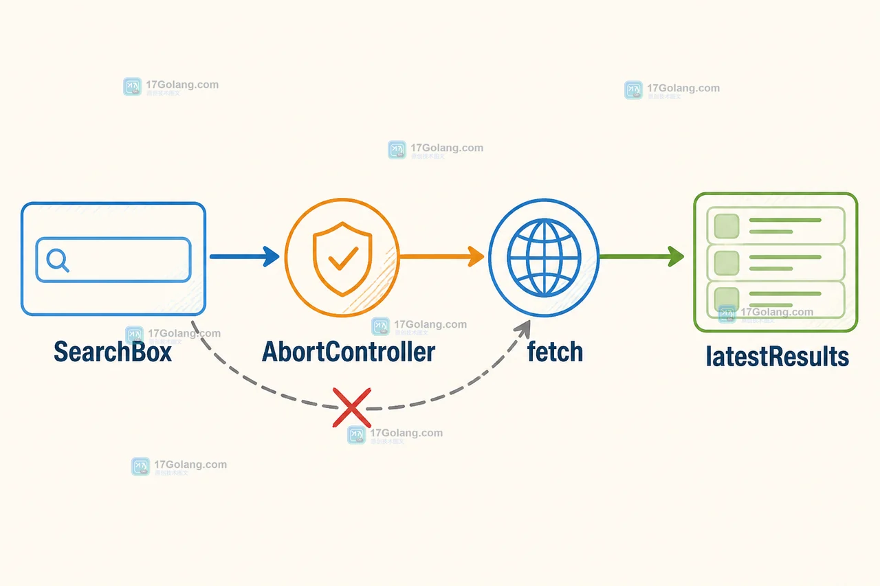 前端 AbortController 如何取消搜索请求：竞态收口、状态复原与可验证示例