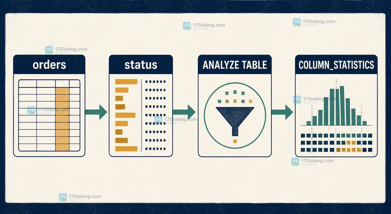 MySQL 直方图统计怎么判断该不该建：ANALYZE TABLE、桶数量与执行计划复核