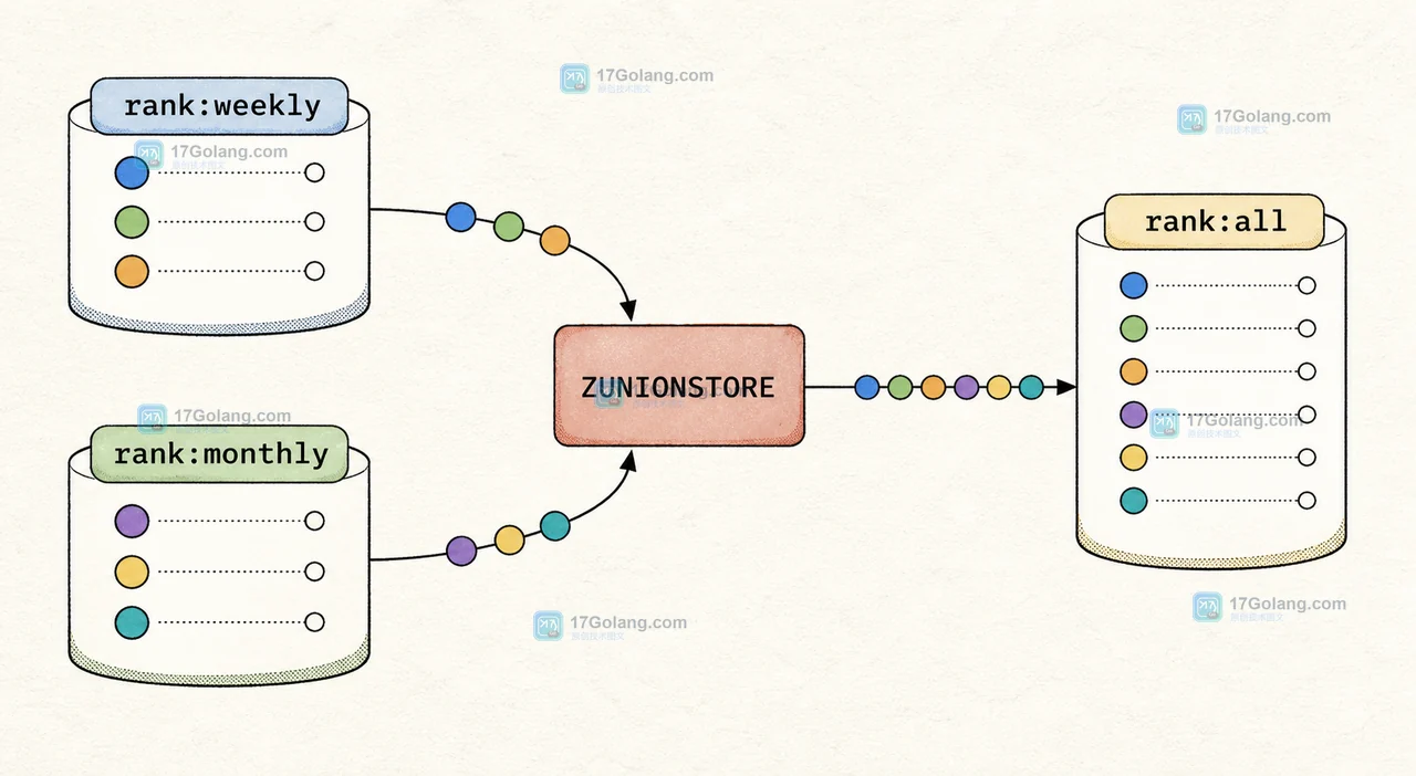 Redis ZUNIONSTORE 如何合并排行榜：权重计算、聚合规则与结果键核对