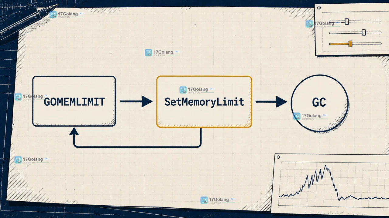 Go runtime/debug.SetMemoryLimit 如何影响 GC：软上限、GOMEMLIMIT 与压测边界