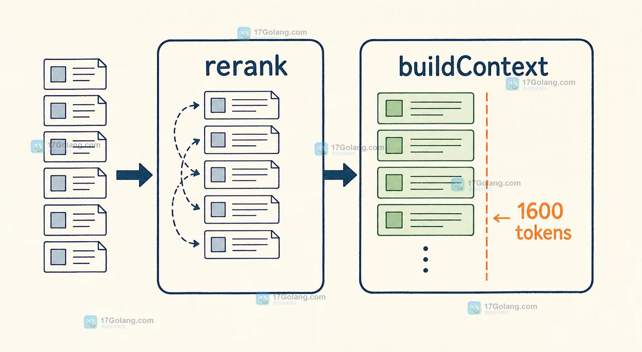 分桶后的候选经过 rerank,再由 buildContext 按 token 预算输出的 RAG 数据路径