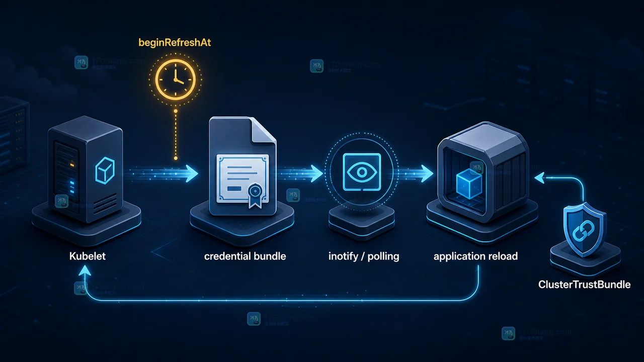 Kubernetes Pod Certificates 轮换边界:beginRefreshAt 触发文件更新后由应用通过 inotify 或轮询重新加载