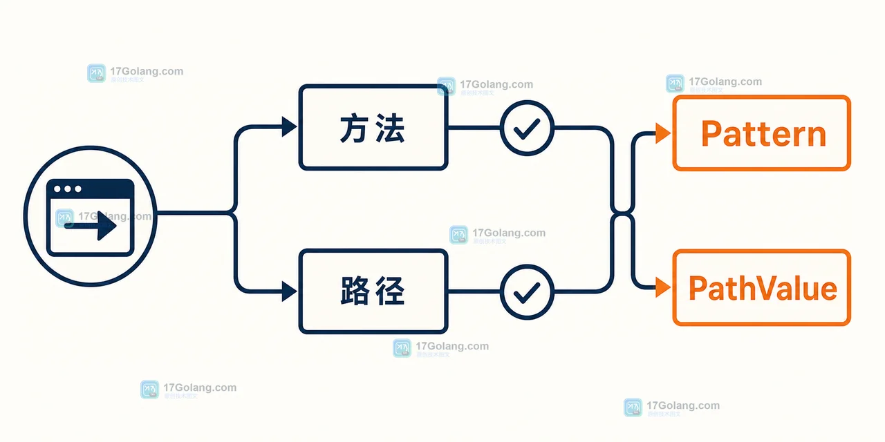 Go net/http.Request.Pattern 如何记录命中的路由：ServeMux、方法匹配与日志字段