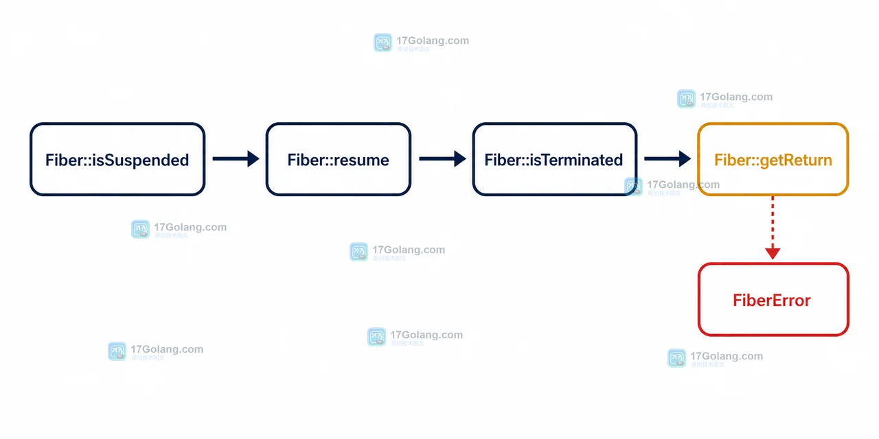 PHP 如何用 Fiber 拆分长任务：挂起、恢复与返回值边界