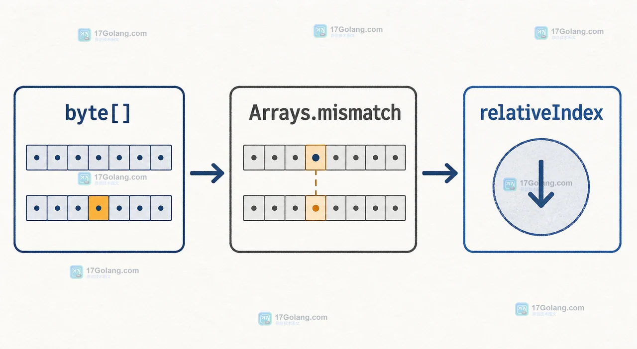 Java Arrays.mismatch 如何定位二进制差异：返回索引、范围偏移与长度边界