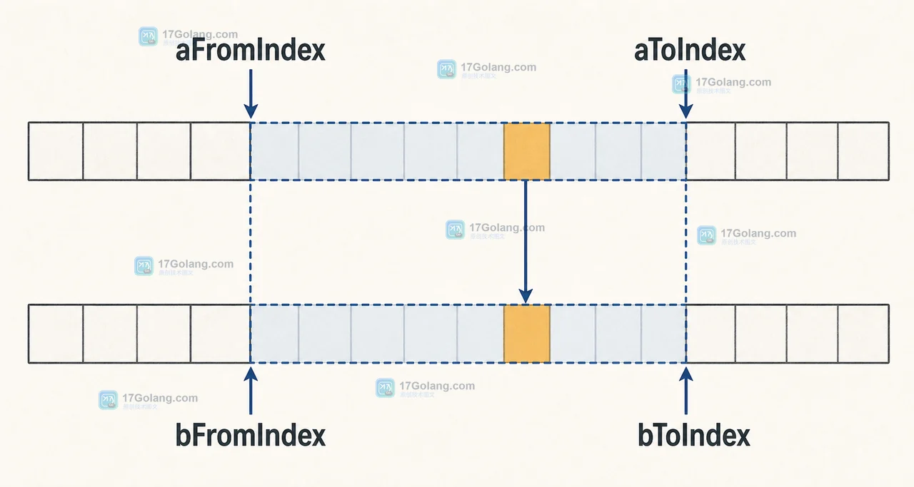 aFromIndex、aToIndex、bFromIndex、bToIndex 共同限定范围并产生相对差异偏移