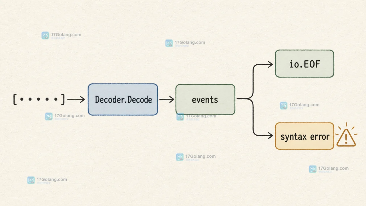 Go encoding/json Decoder.Token 怎么解析混合结构：流式游标、Delim 与提前结束
