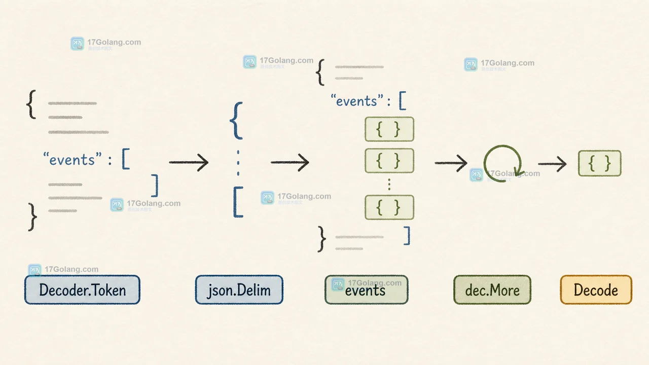 Decoder.Token 读取对象字段并用 json.Delim 进入 events 数组,随后由 dec.More 驱动成员读取