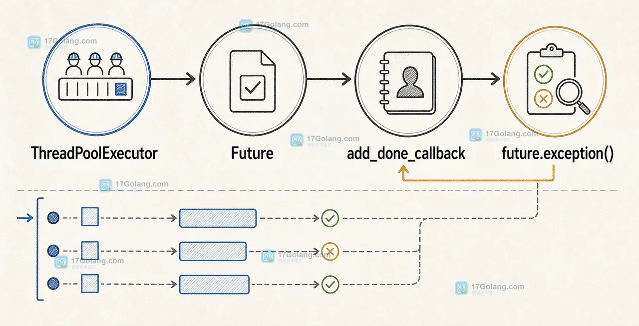 Python concurrent.futures.Future.add_done_callback 如何整理异步结果：回调线程、异常读取与关闭时机