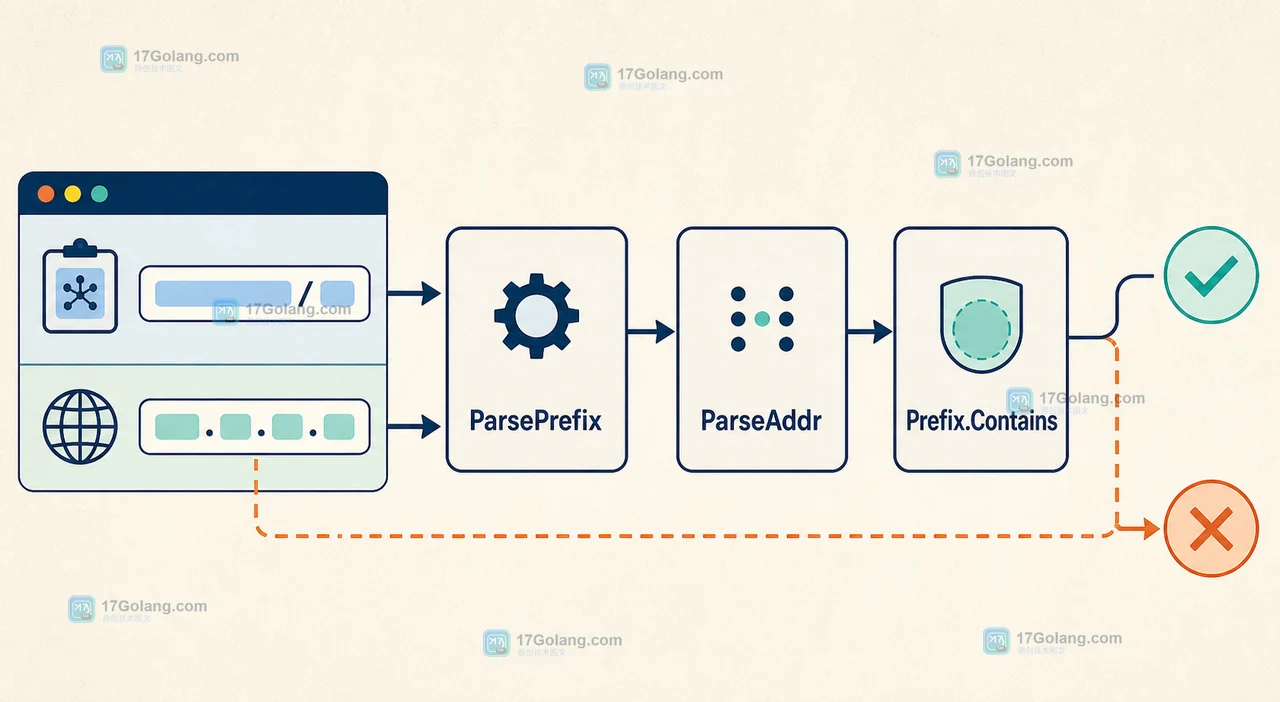 ParsePrefix 与 ParseAddr 经过校验后进入 Prefix.Contains 的 Go 地址段判断链路