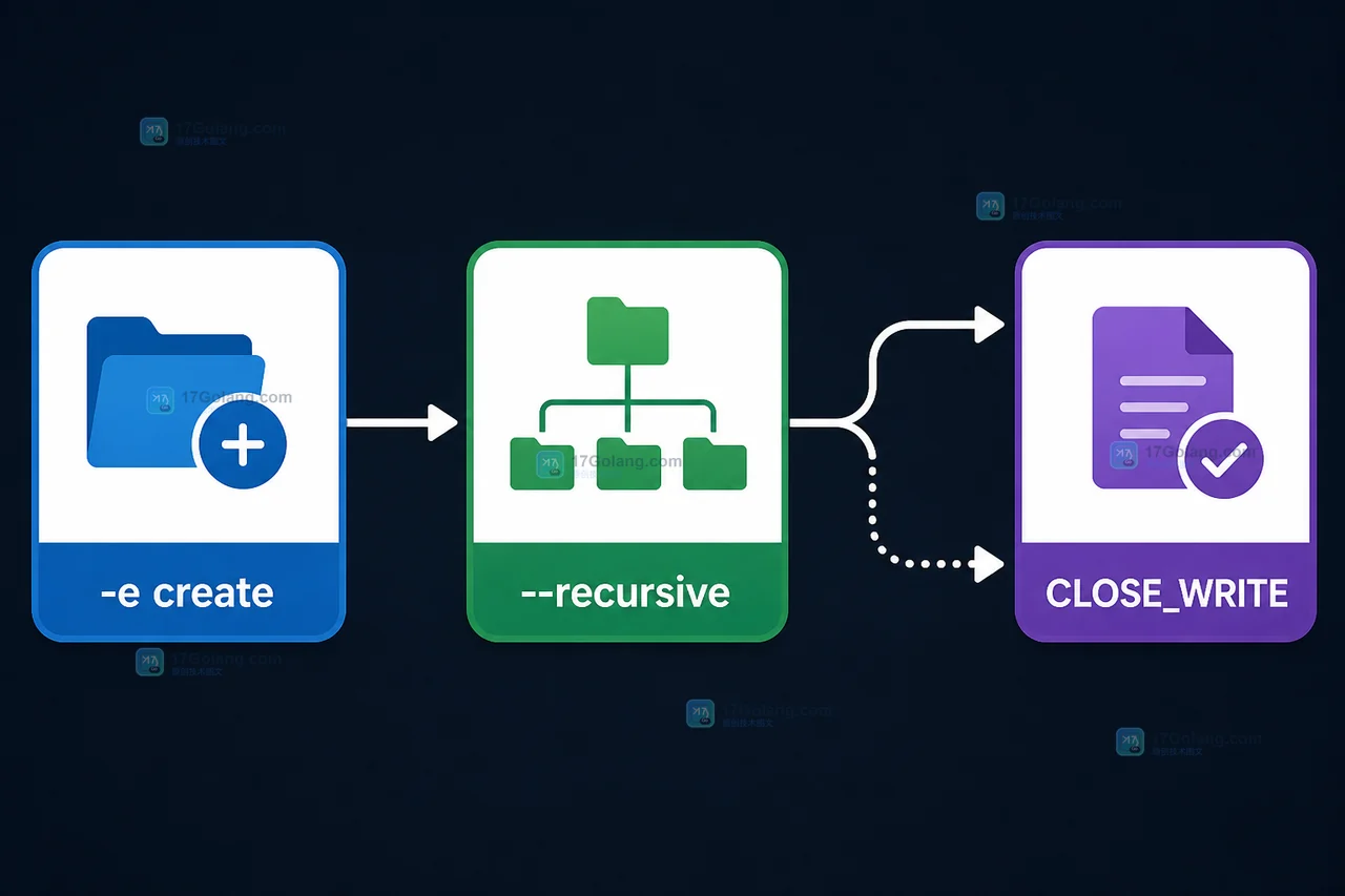 -e create、--recursive 与 CLOSE_WRITE 的 Linux inotifywait 事件过滤关系